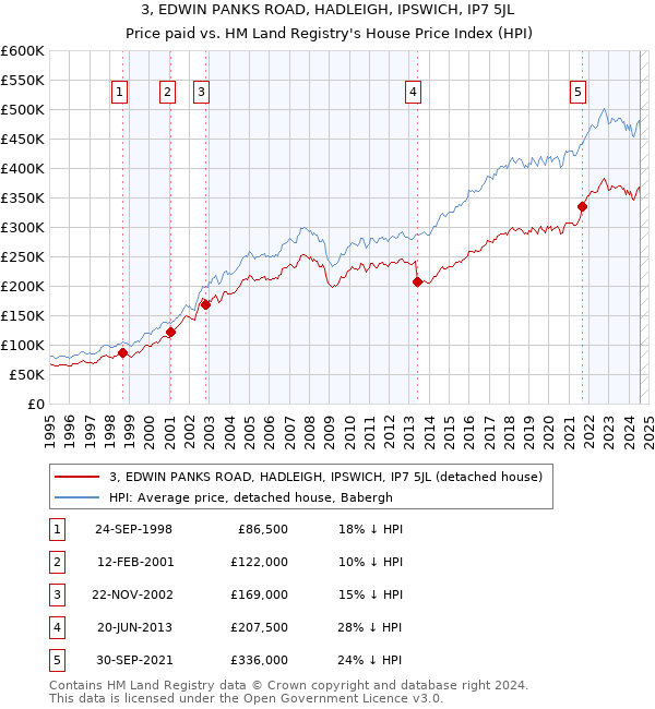 3, EDWIN PANKS ROAD, HADLEIGH, IPSWICH, IP7 5JL: Price paid vs HM Land Registry's House Price Index