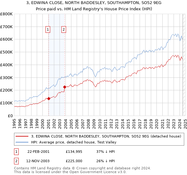 3, EDWINA CLOSE, NORTH BADDESLEY, SOUTHAMPTON, SO52 9EG: Price paid vs HM Land Registry's House Price Index