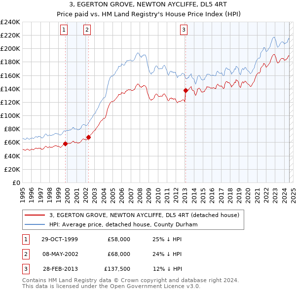 3, EGERTON GROVE, NEWTON AYCLIFFE, DL5 4RT: Price paid vs HM Land Registry's House Price Index