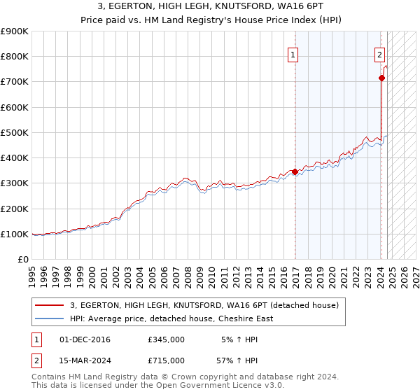 3, EGERTON, HIGH LEGH, KNUTSFORD, WA16 6PT: Price paid vs HM Land Registry's House Price Index