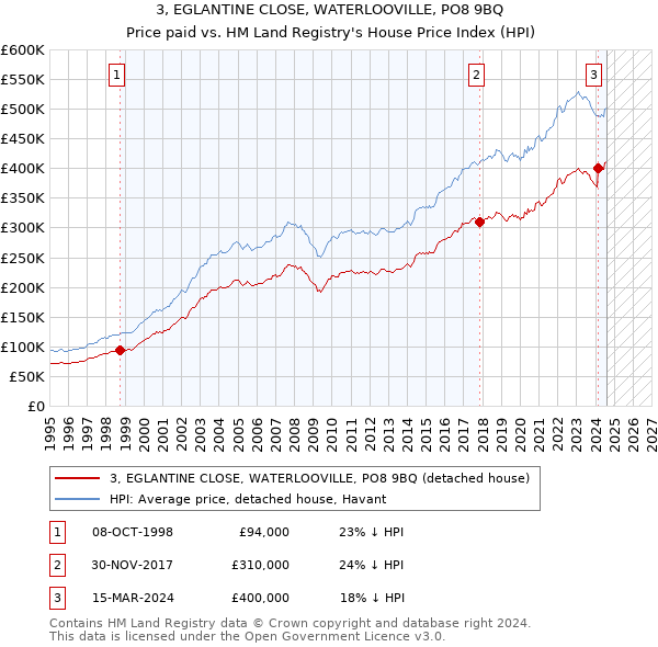 3, EGLANTINE CLOSE, WATERLOOVILLE, PO8 9BQ: Price paid vs HM Land Registry's House Price Index