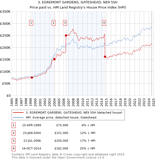 3, EGREMONT GARDENS, GATESHEAD, NE9 5SH: Price paid vs HM Land Registry's House Price Index