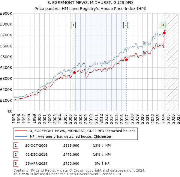 3, EGREMONT MEWS, MIDHURST, GU29 9FD: Price paid vs HM Land Registry's House Price Index