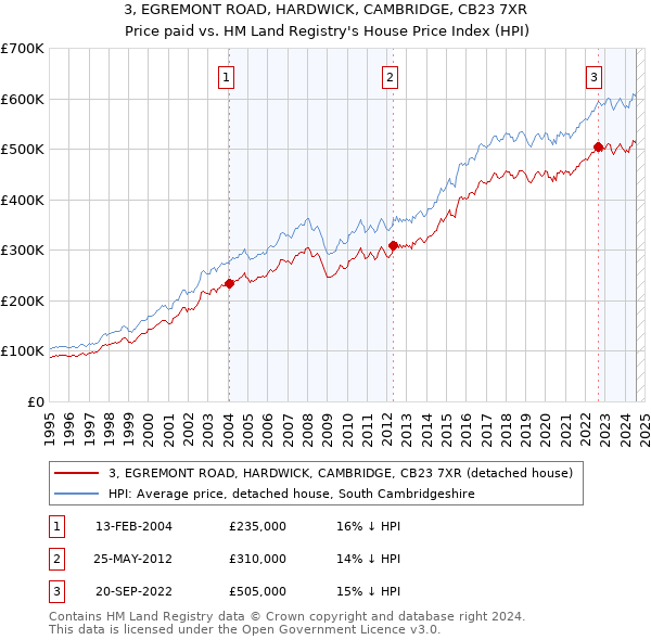 3, EGREMONT ROAD, HARDWICK, CAMBRIDGE, CB23 7XR: Price paid vs HM Land Registry's House Price Index