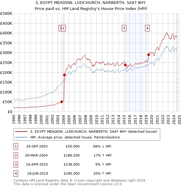 3, EGYPT MEADOW, LUDCHURCH, NARBERTH, SA67 8HY: Price paid vs HM Land Registry's House Price Index