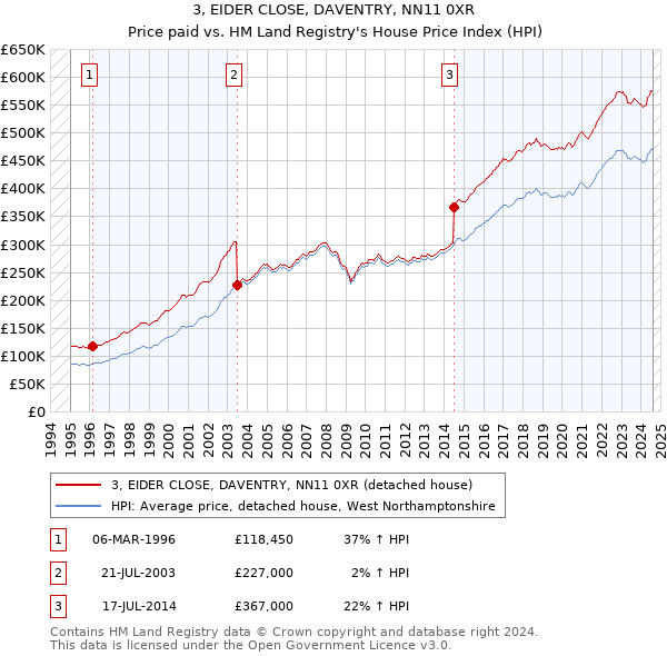 3, EIDER CLOSE, DAVENTRY, NN11 0XR: Price paid vs HM Land Registry's House Price Index