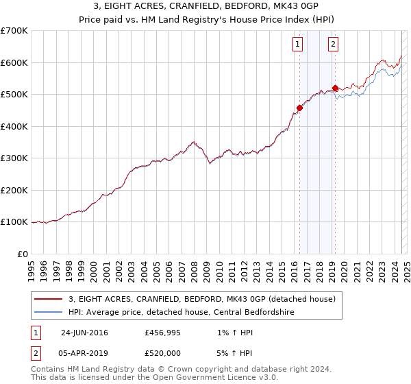 3, EIGHT ACRES, CRANFIELD, BEDFORD, MK43 0GP: Price paid vs HM Land Registry's House Price Index