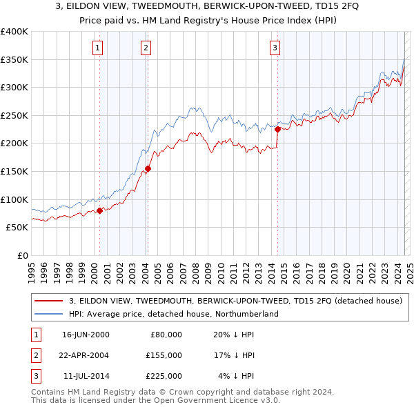 3, EILDON VIEW, TWEEDMOUTH, BERWICK-UPON-TWEED, TD15 2FQ: Price paid vs HM Land Registry's House Price Index