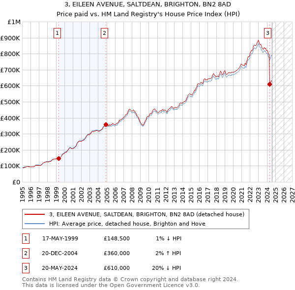 3, EILEEN AVENUE, SALTDEAN, BRIGHTON, BN2 8AD: Price paid vs HM Land Registry's House Price Index