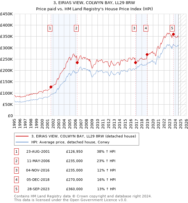 3, EIRIAS VIEW, COLWYN BAY, LL29 8RW: Price paid vs HM Land Registry's House Price Index