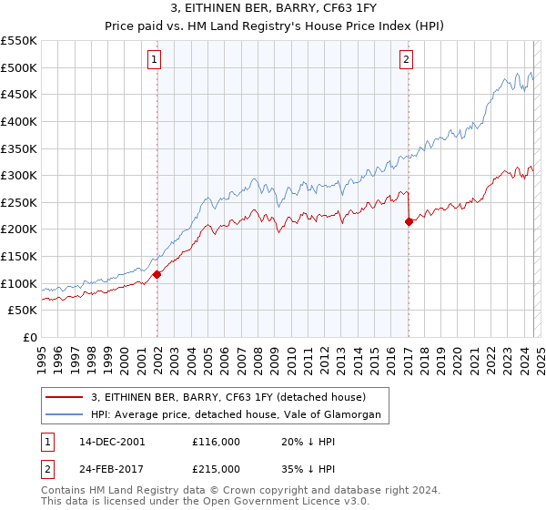 3, EITHINEN BER, BARRY, CF63 1FY: Price paid vs HM Land Registry's House Price Index