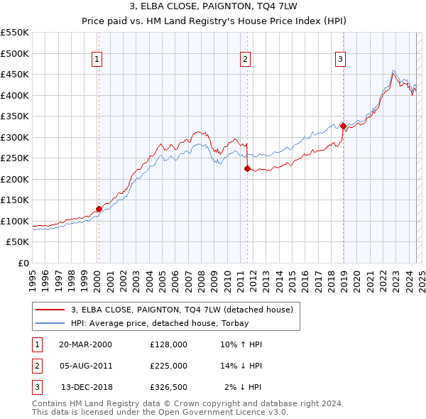 3, ELBA CLOSE, PAIGNTON, TQ4 7LW: Price paid vs HM Land Registry's House Price Index