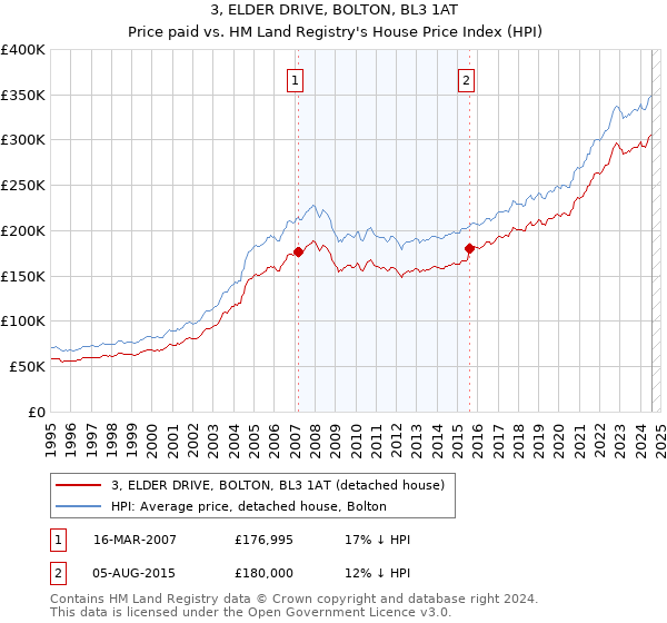 3, ELDER DRIVE, BOLTON, BL3 1AT: Price paid vs HM Land Registry's House Price Index