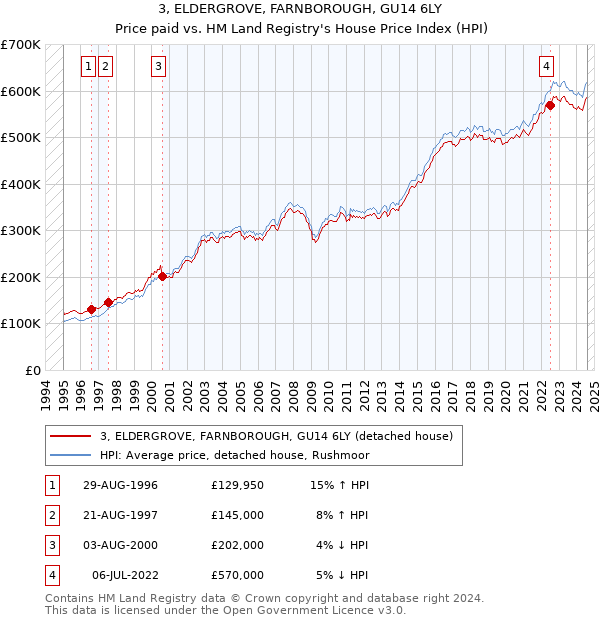 3, ELDERGROVE, FARNBOROUGH, GU14 6LY: Price paid vs HM Land Registry's House Price Index