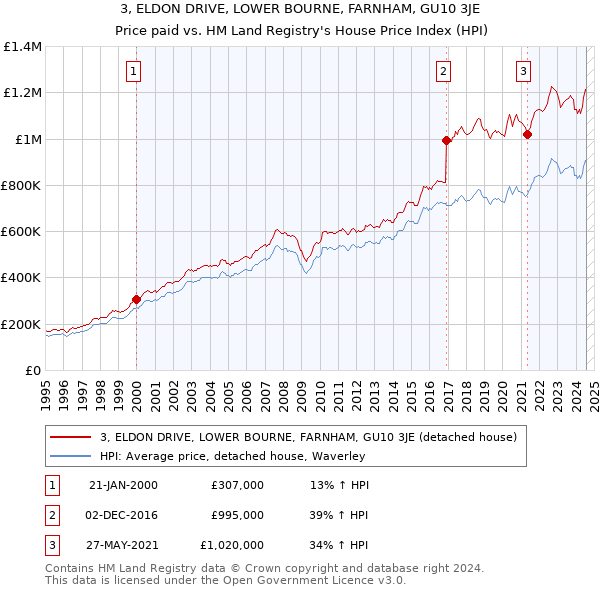 3, ELDON DRIVE, LOWER BOURNE, FARNHAM, GU10 3JE: Price paid vs HM Land Registry's House Price Index