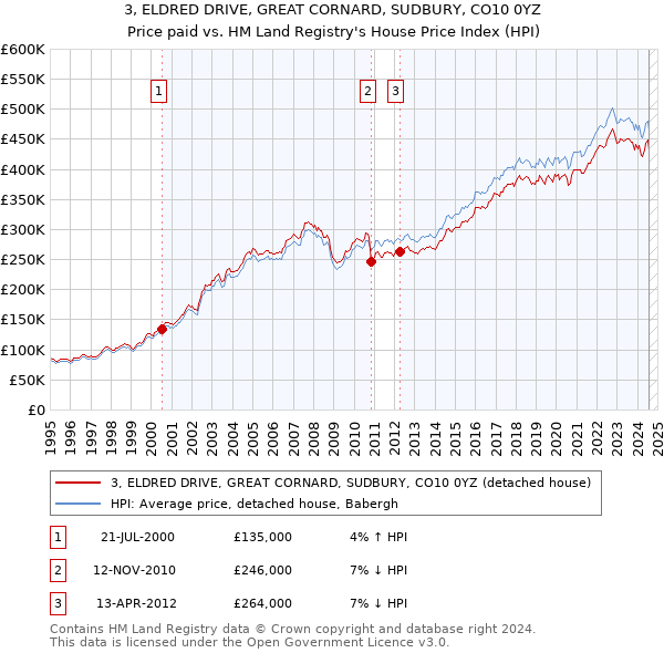 3, ELDRED DRIVE, GREAT CORNARD, SUDBURY, CO10 0YZ: Price paid vs HM Land Registry's House Price Index