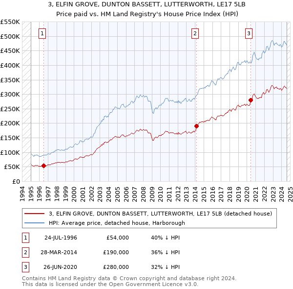 3, ELFIN GROVE, DUNTON BASSETT, LUTTERWORTH, LE17 5LB: Price paid vs HM Land Registry's House Price Index