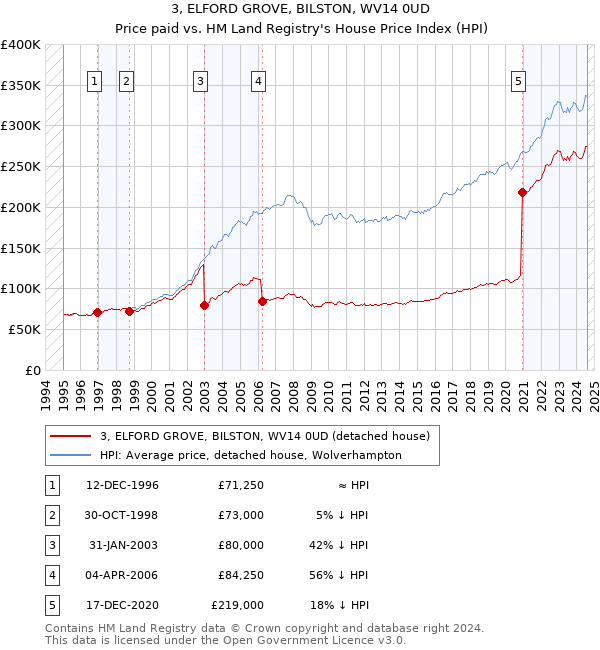 3, ELFORD GROVE, BILSTON, WV14 0UD: Price paid vs HM Land Registry's House Price Index