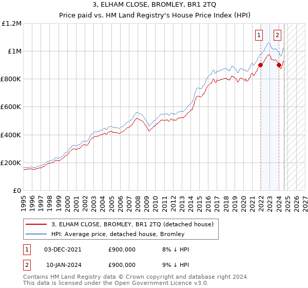 3, ELHAM CLOSE, BROMLEY, BR1 2TQ: Price paid vs HM Land Registry's House Price Index