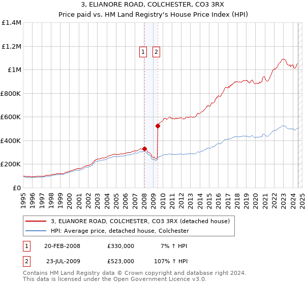 3, ELIANORE ROAD, COLCHESTER, CO3 3RX: Price paid vs HM Land Registry's House Price Index