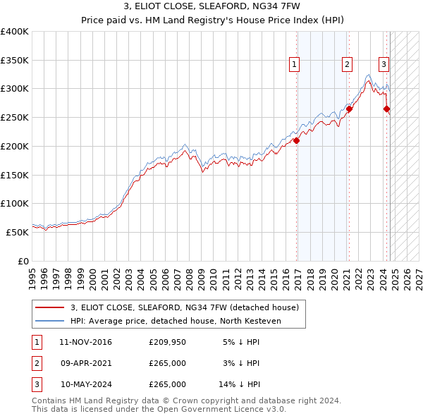 3, ELIOT CLOSE, SLEAFORD, NG34 7FW: Price paid vs HM Land Registry's House Price Index