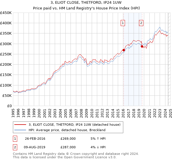 3, ELIOT CLOSE, THETFORD, IP24 1UW: Price paid vs HM Land Registry's House Price Index