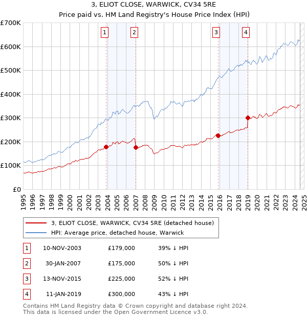 3, ELIOT CLOSE, WARWICK, CV34 5RE: Price paid vs HM Land Registry's House Price Index