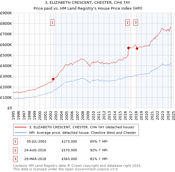 3, ELIZABETH CRESCENT, CHESTER, CH4 7AY: Price paid vs HM Land Registry's House Price Index