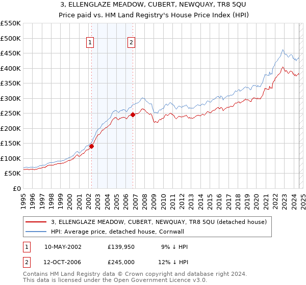 3, ELLENGLAZE MEADOW, CUBERT, NEWQUAY, TR8 5QU: Price paid vs HM Land Registry's House Price Index