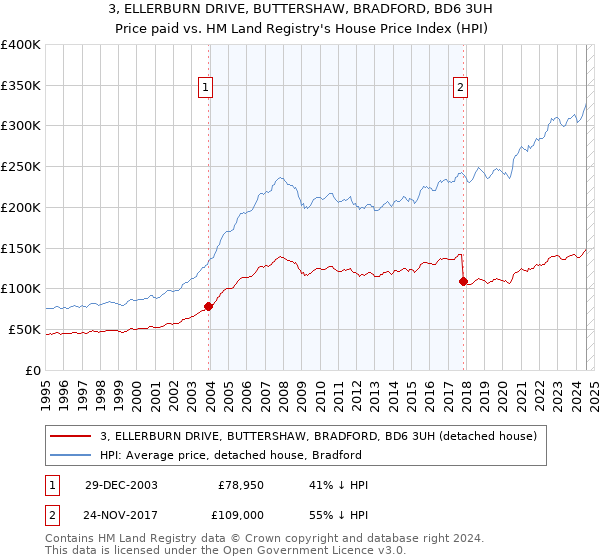 3, ELLERBURN DRIVE, BUTTERSHAW, BRADFORD, BD6 3UH: Price paid vs HM Land Registry's House Price Index