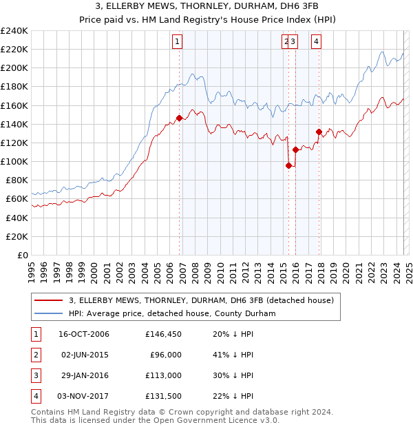 3, ELLERBY MEWS, THORNLEY, DURHAM, DH6 3FB: Price paid vs HM Land Registry's House Price Index