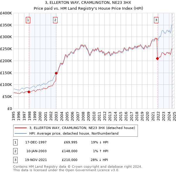 3, ELLERTON WAY, CRAMLINGTON, NE23 3HX: Price paid vs HM Land Registry's House Price Index