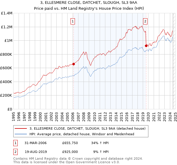 3, ELLESMERE CLOSE, DATCHET, SLOUGH, SL3 9AA: Price paid vs HM Land Registry's House Price Index