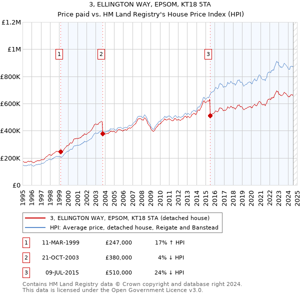 3, ELLINGTON WAY, EPSOM, KT18 5TA: Price paid vs HM Land Registry's House Price Index