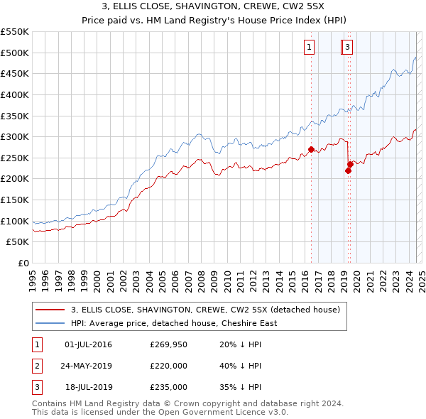 3, ELLIS CLOSE, SHAVINGTON, CREWE, CW2 5SX: Price paid vs HM Land Registry's House Price Index