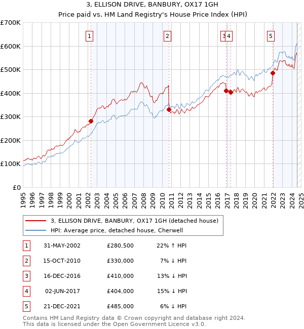 3, ELLISON DRIVE, BANBURY, OX17 1GH: Price paid vs HM Land Registry's House Price Index