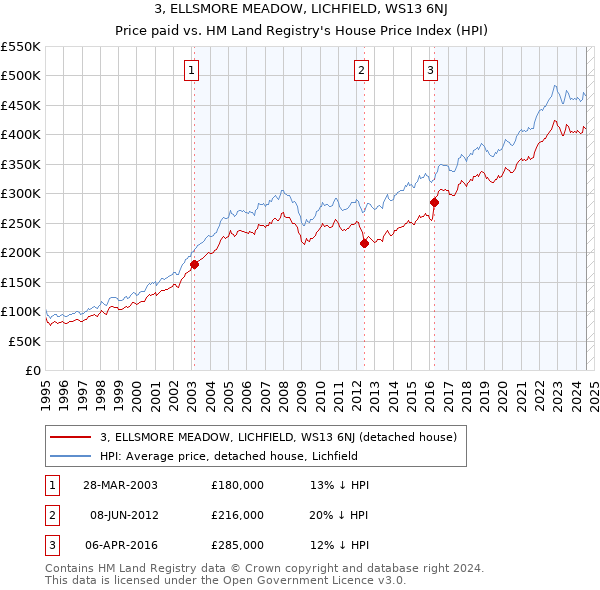 3, ELLSMORE MEADOW, LICHFIELD, WS13 6NJ: Price paid vs HM Land Registry's House Price Index