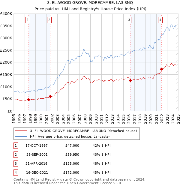 3, ELLWOOD GROVE, MORECAMBE, LA3 3NQ: Price paid vs HM Land Registry's House Price Index