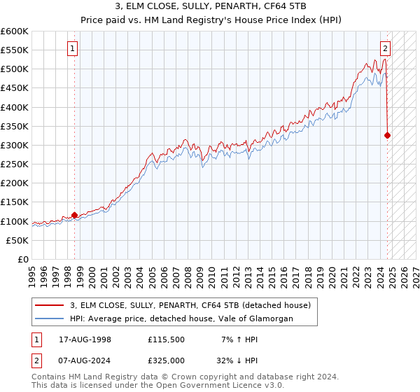 3, ELM CLOSE, SULLY, PENARTH, CF64 5TB: Price paid vs HM Land Registry's House Price Index