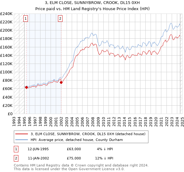 3, ELM CLOSE, SUNNYBROW, CROOK, DL15 0XH: Price paid vs HM Land Registry's House Price Index