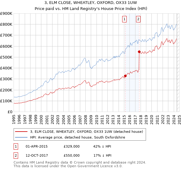 3, ELM CLOSE, WHEATLEY, OXFORD, OX33 1UW: Price paid vs HM Land Registry's House Price Index