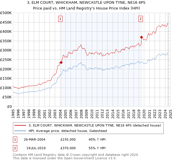 3, ELM COURT, WHICKHAM, NEWCASTLE UPON TYNE, NE16 4PS: Price paid vs HM Land Registry's House Price Index