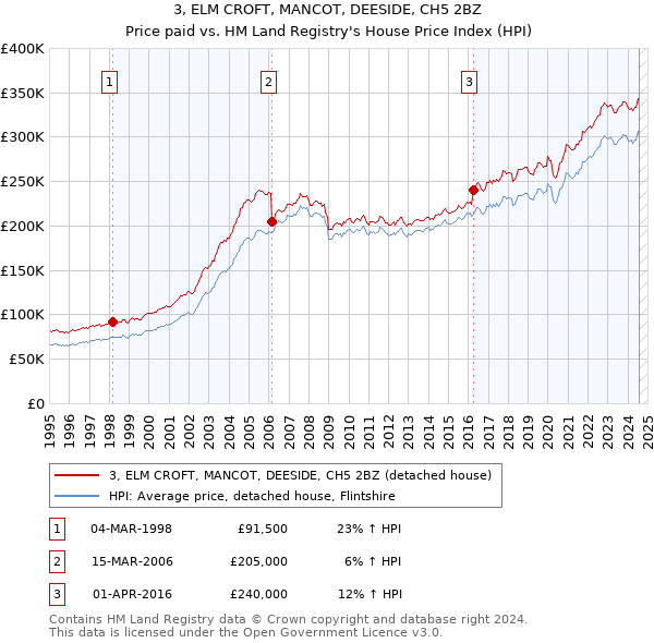 3, ELM CROFT, MANCOT, DEESIDE, CH5 2BZ: Price paid vs HM Land Registry's House Price Index