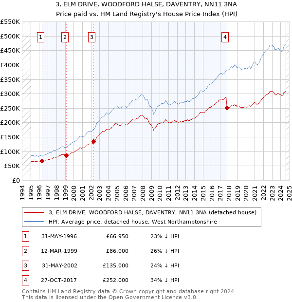 3, ELM DRIVE, WOODFORD HALSE, DAVENTRY, NN11 3NA: Price paid vs HM Land Registry's House Price Index