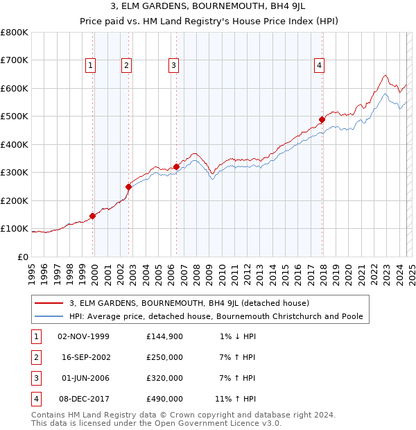 3, ELM GARDENS, BOURNEMOUTH, BH4 9JL: Price paid vs HM Land Registry's House Price Index