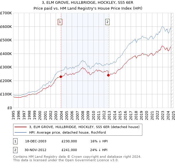 3, ELM GROVE, HULLBRIDGE, HOCKLEY, SS5 6ER: Price paid vs HM Land Registry's House Price Index