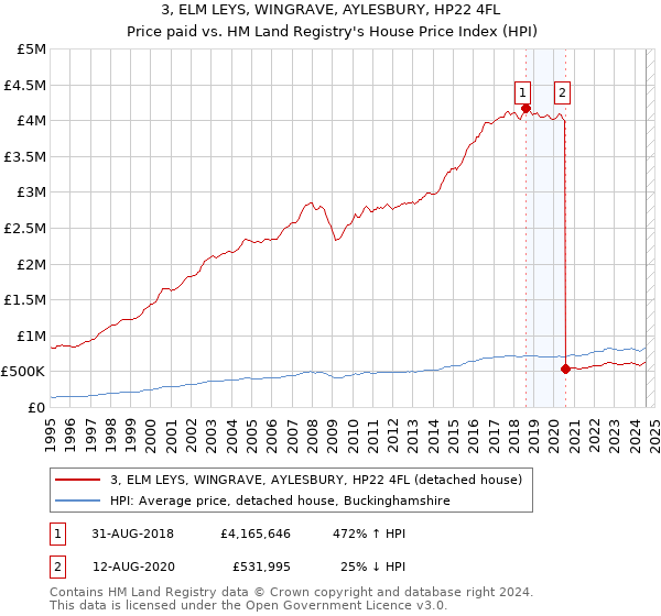 3, ELM LEYS, WINGRAVE, AYLESBURY, HP22 4FL: Price paid vs HM Land Registry's House Price Index