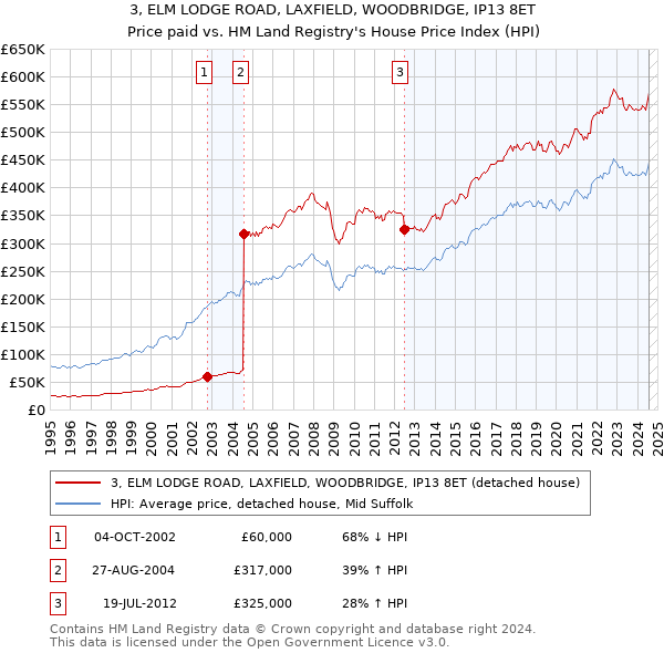 3, ELM LODGE ROAD, LAXFIELD, WOODBRIDGE, IP13 8ET: Price paid vs HM Land Registry's House Price Index