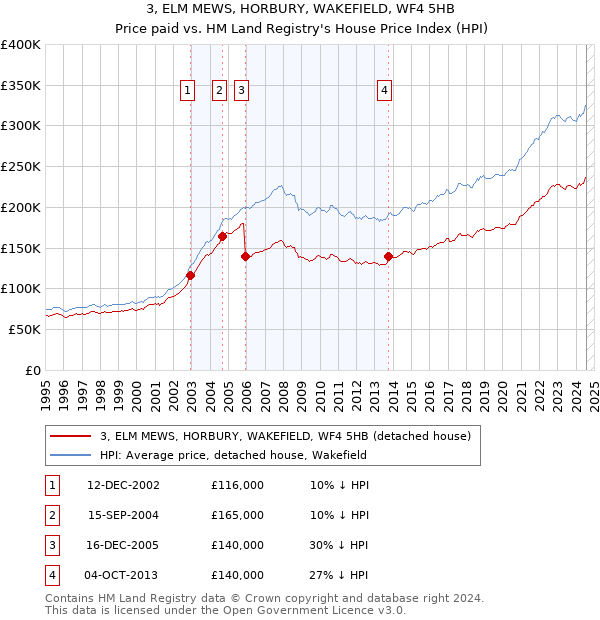 3, ELM MEWS, HORBURY, WAKEFIELD, WF4 5HB: Price paid vs HM Land Registry's House Price Index