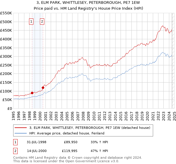 3, ELM PARK, WHITTLESEY, PETERBOROUGH, PE7 1EW: Price paid vs HM Land Registry's House Price Index